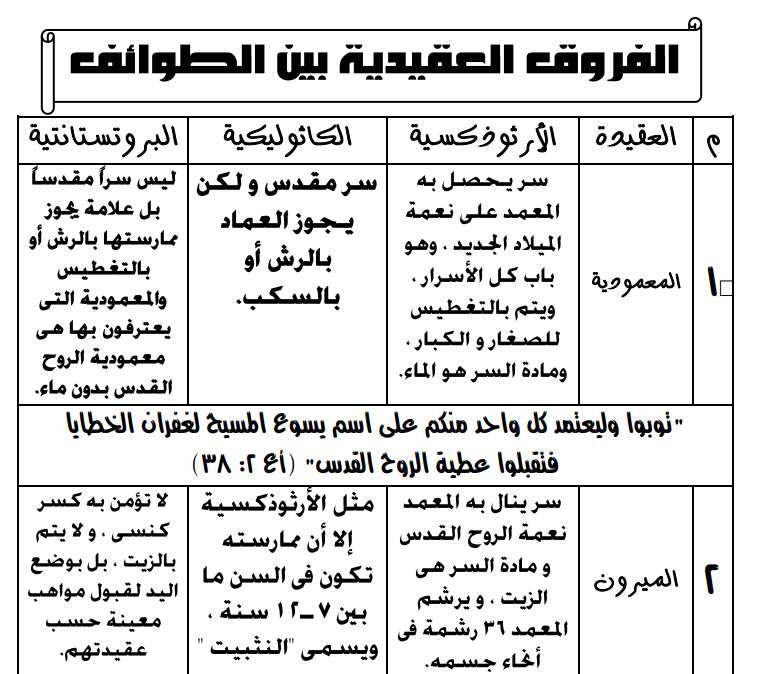 الاختلافات العقيدية بين الطوائف