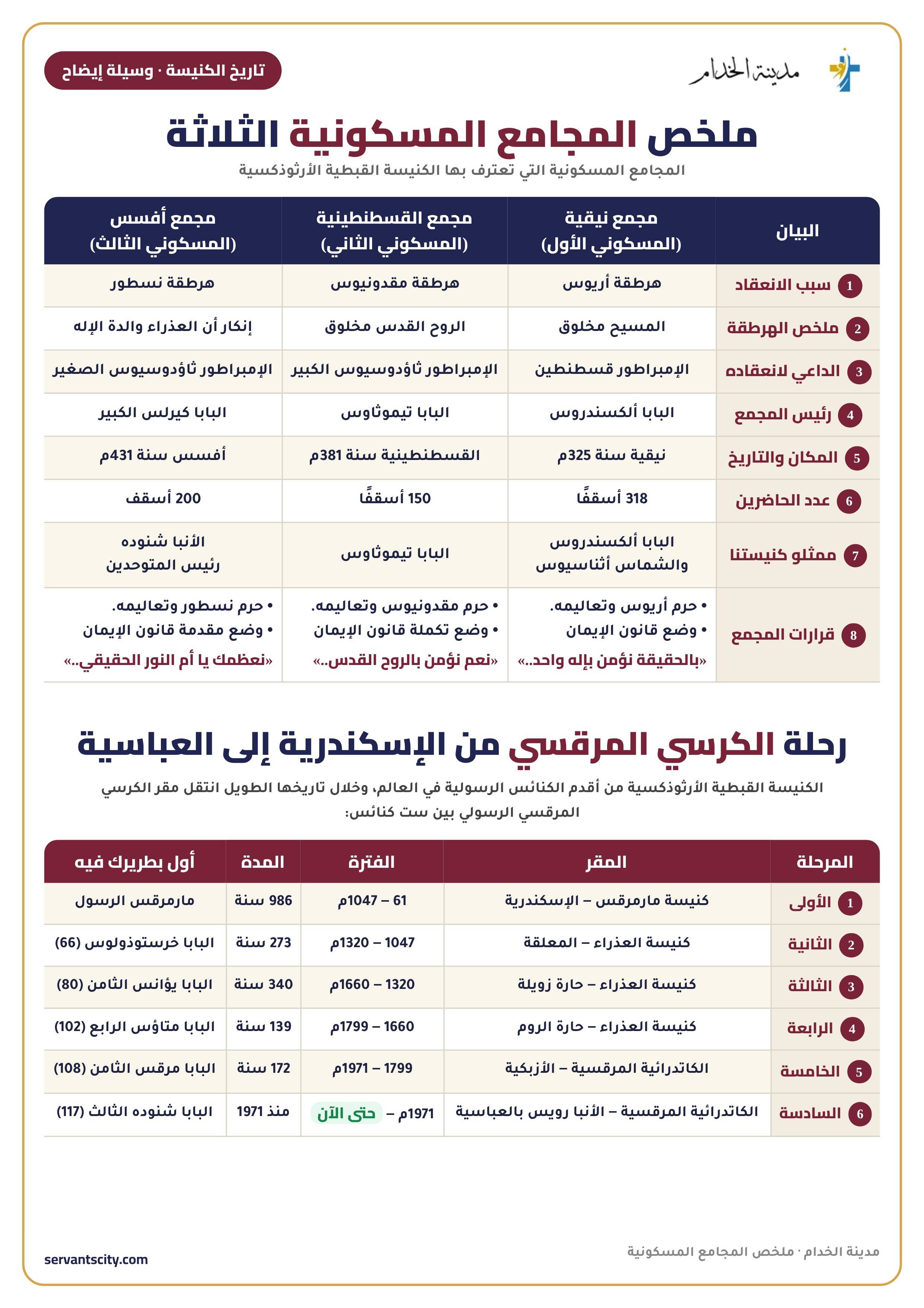 ملخص المجامع المسكونية
