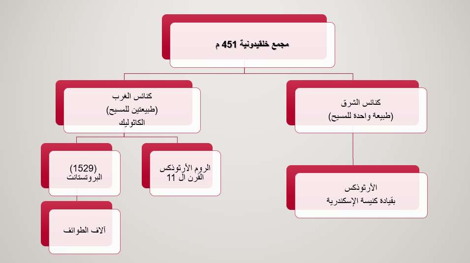 بوربوينت نشأة الطوائف - مع المحاضرة يوتيوب | مدينة الخدام - أفكار وأنشطة مدارس الأحد
