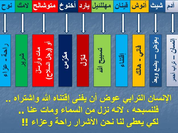 سفر التكوين الاصحاح الخامس | مدينة الخدام - أفكار وأنشطة مدارس الأحد